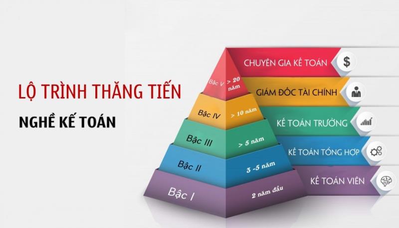 Khóa học kế toán tại Thanh Hóa Khi bắt đầu với nghề kế toán, chắc hẳn không ít bạn vẫn chưa hình dung ra con đường phía trước mình đi sẽ qua