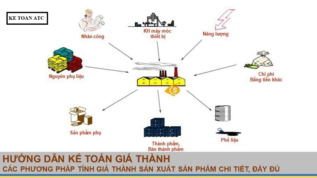 học kế toán ở thanh hóa Gía thành sản phẩm là tập hợp tất cả các khoản chi phí mà doanh nghiệp bỏ ra để sản xuất ra một khối lượng sản phẩm