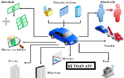 Hoc ke toan cap toc tai thanh hoa Tài sản cố định sau khi dùng một thời gian không còn đủ điều kiện để là tài sản cố định nữa và chưa khấu