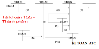 Đào tạo kế toán tại Thanh Hóa Tài khoản 155 được hạch toán như thế nào theo thông tư 133, chúng ta cùng tìm hiểu trong bài viết dưới đây nhé!