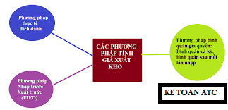 Đào tạo kế toán tại Thanh Hóa Doanh nghiệp kinh doanh mặt hàng gia dụng thì tính giá xuất kho theo những phương pháp nào? Kế toán ATC