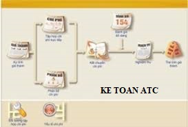 Đào tạo kế toán tại Thanh Hóa Sau khi tìm được tất cả các chi phí phát sinh trong kỳ, kế toán tập hợp giá thành và đánh giá sản phẩm dở