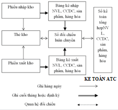 Học kế toán thuế tại Thanh Hoá Bài viết hôm nay kế toán ATC tiếp tục giới thiệu bạn đọc phương pháp sổ đối chiếu luân chuyển đối với kế