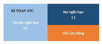 Học kế toán tại thanh hóa Yếu tố quyết định sự ổn định và thành công của doanh nghiệp là vốn lưu động, vậy vốn lưu động là gì? Công tính