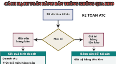 Học kế toán ở thanh hóa Trường hợp mua hàng về bán thẳng không qua kho thì hạch toán như thế nào? Kế toán ATC sẽ giúp bạn giải đáp chủ