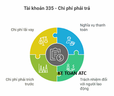 Học kế toán thuế tại Thanh Hoá Tài khoản 335 theo Thông tư 99 mới nhất đang là nội dung được nhiều kế toán quan tâm, bởi những cập